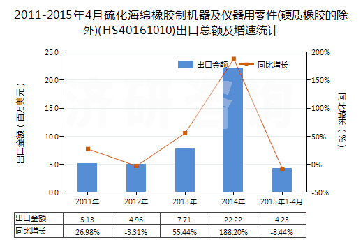 2011-2015年4月硫化海綿橡膠制機器及儀器用零件(硬質(zhì)橡膠的除外)(HS40161010)出口總額及增速統(tǒng)計 2011-2015年4月硫化海綿橡膠制機器及儀器用零件(硬質(zhì)橡膠的除外)(HS40161010)出口總額及增速統(tǒng)計